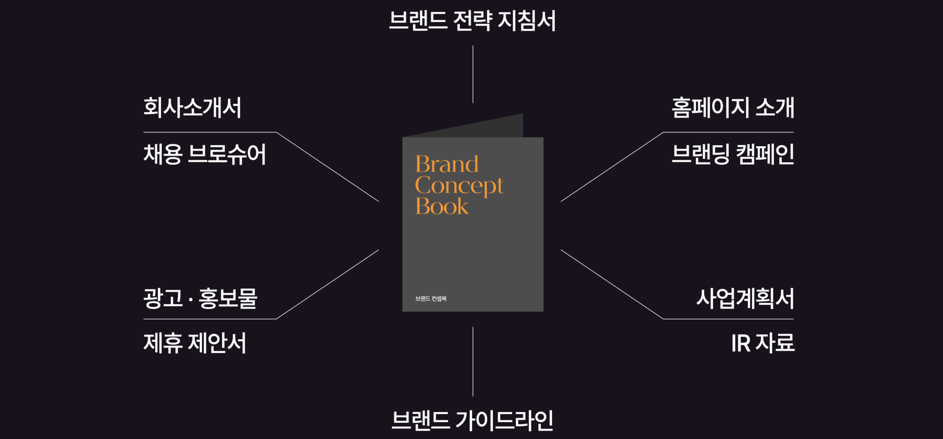 브랜드 컨셉북 활용처: 브랜드 전략 지침서, 회사소개서, 채용 브로슈어, 홈페이지 소개, 브랜딩 캠페인, 광고·홍보물, 제휴 제안서, 사업계획서, IR 자료, 브랜드 가이드라인
