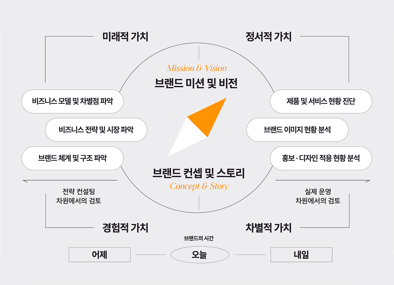 브랜드 컨셉북 프레임워크: 미래적 가치·정서적 가치·경험적 가치·차별적 가치를 기준으로, 비즈니스 모델 및 차별점 파악, 비즈니스 전략 및 시장 파악, 브랜드 체계 및 구조 파악(전략 컨설팅 차원의 검토)과 제품 및 서비스 현황 진단, 브랜드 이미지 현황 분석, 홍보·디자인 적용 현황 분석(실제 운영 차원의 검토)을 거쳐 브랜드 미션 및 비전, 브랜드 컨셉 및 스토리를 도출합니다. 브랜드의 시간: 어제 – 오늘 – 내일