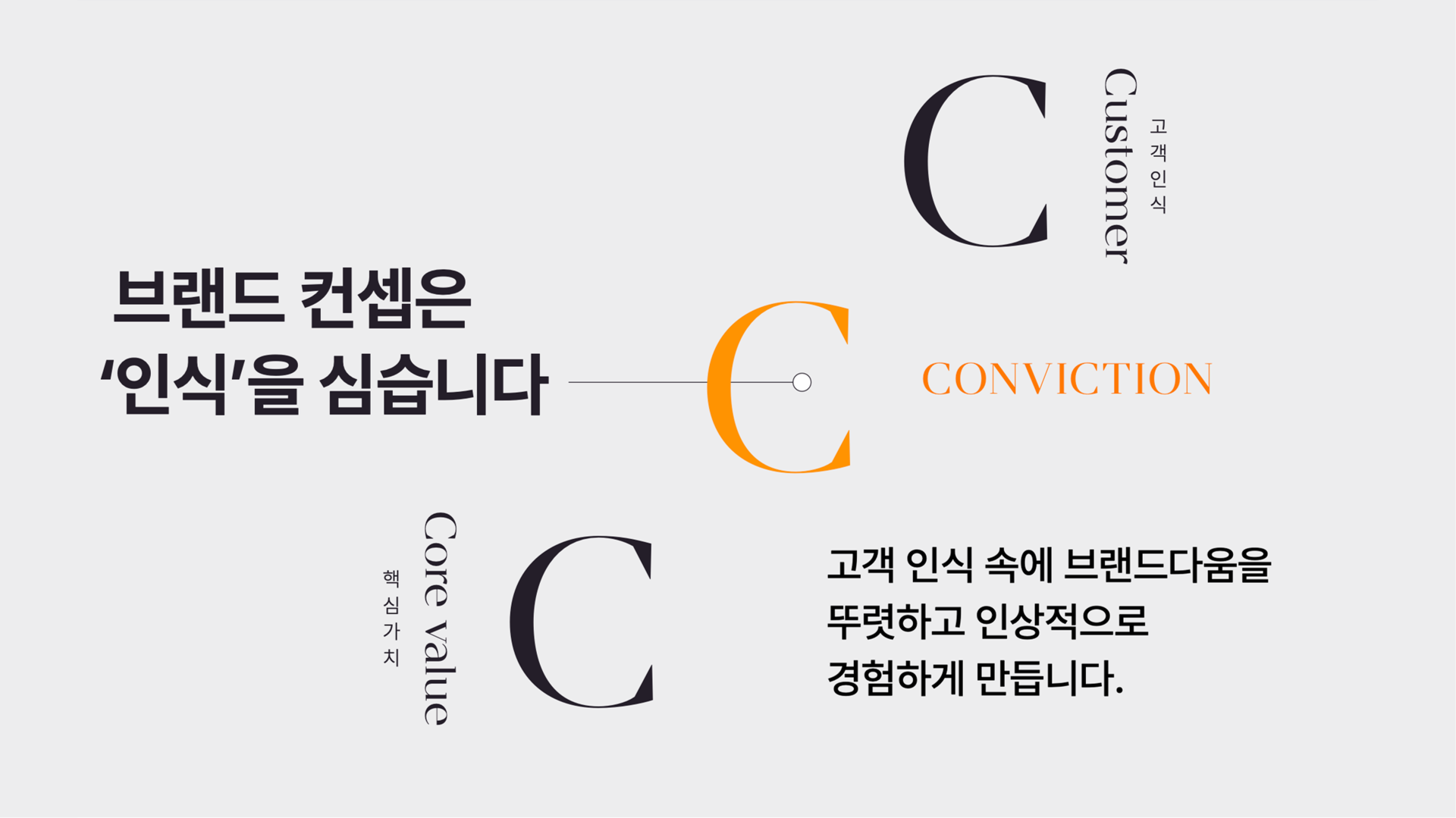 Customer(고객 인식) – Conviction – Core value(핵심가치)